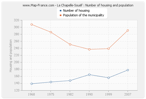 La Chapelle-Souëf : Number of housing and population